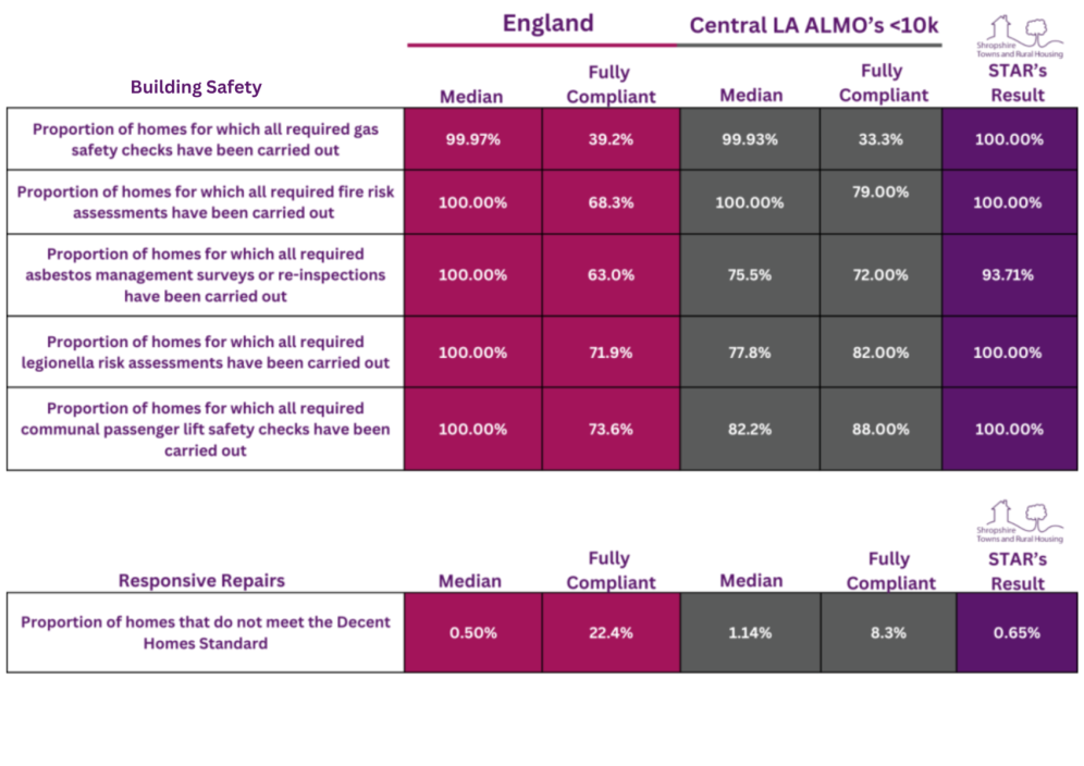 Results summary building safety 1